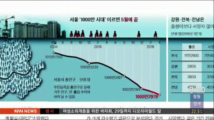 중앙일보- 28년만 서울 인구 1천만명 깨질 전망