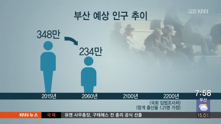 2060년 부산인구 100만 감소,경남에 추월 4위 추락