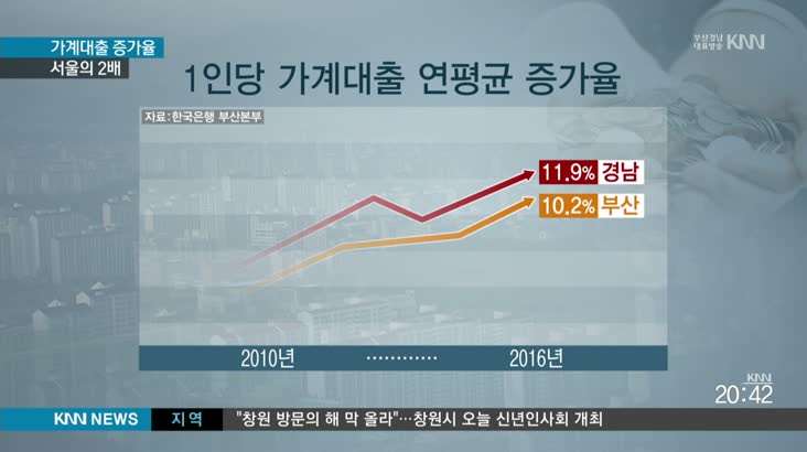 부산경남지역 가계대출 증가율 서울 2배