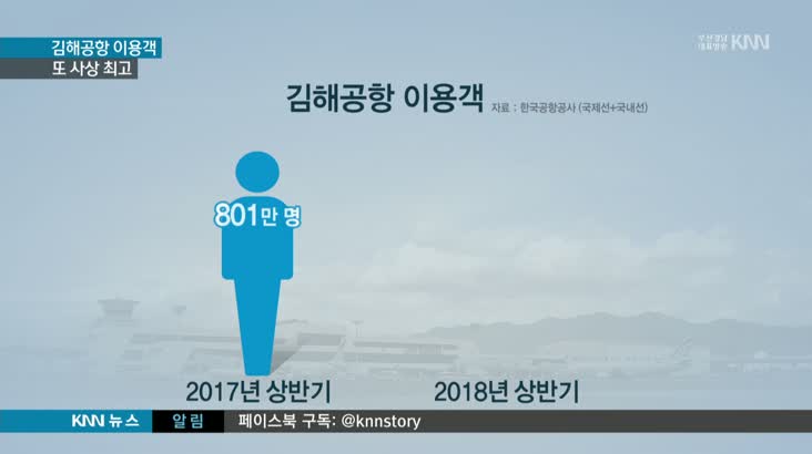 김해공항 이용객 사상 최고…신공항 논란에 확장 늦을라