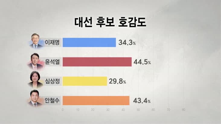 [신년 여론조사 2] 정권교체 49.7% vs 정권재창출 26.1%