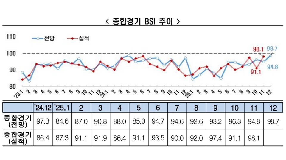 국내 기업경기 전망 45개월째 부진…제조업 내림세 속 서비스업은 회복 조짐