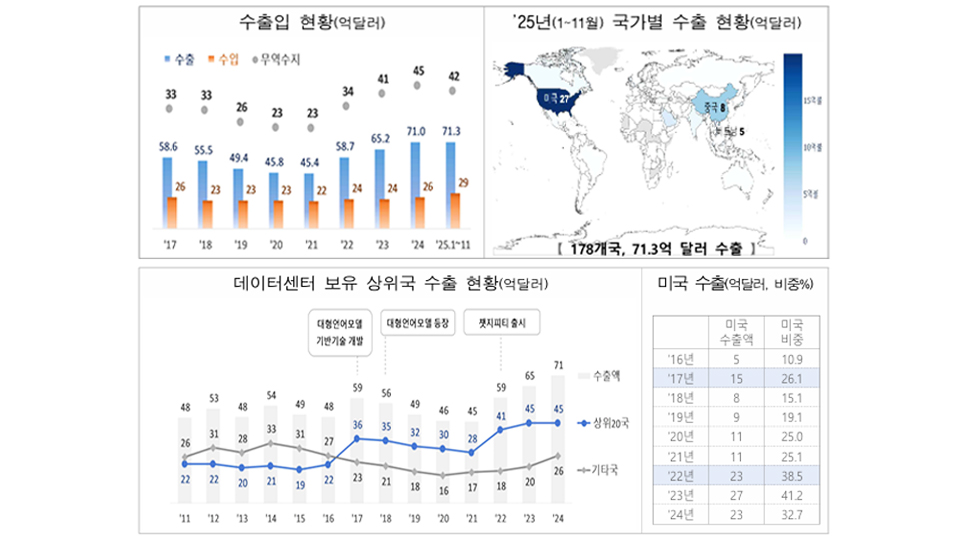 K-전력기기 수출, AI 수요 타고 71억 달러 돌파…11월 기준 역대 최대