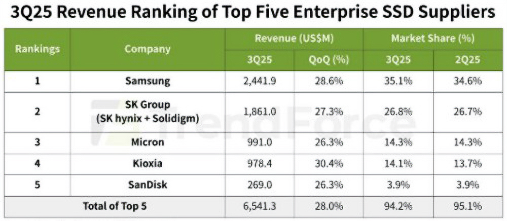 삼성, 3분기 기업용 SSD 시장 1위…“AI·서버 수요가 성장 견인”