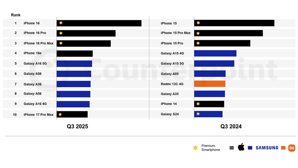 3분기 글로벌 스마트폰 판매 1위 ‘아이폰 16’...애플·삼성 양강 구도