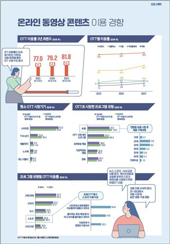 유료 OTT 시청 65.5%…40대 이용률 98%로 급증