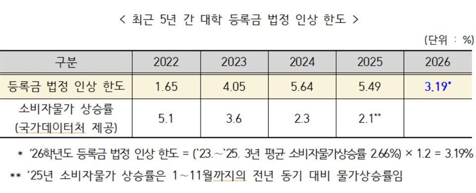 2026학년도 대학 등록금 법정 인상 한도 3.19%…올해보다 2.3%p 하락