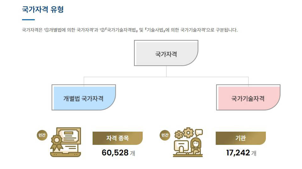 우후죽순 늘어나는 민간자격증…전문가들 “자격 관련 정보 꼼꼼히 확인해야”