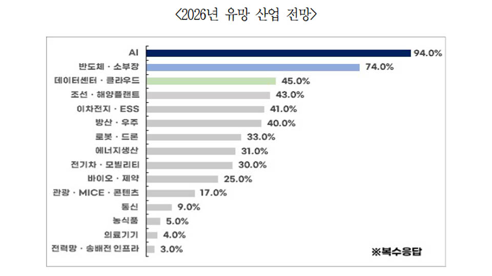 AI, 부산의 구원투수 되나…부산 기업의 생존·성장 전략에 56%가 ‘스마트화’