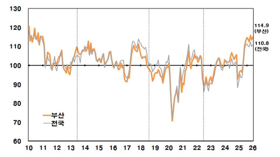 부산 소비자심리지수 ‘낙관적’…전달보다 1.5p 상승