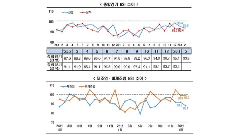 제조업 부진 전망 심화…2월 BSI 93.9