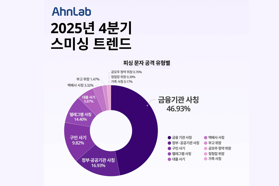 안랩, 피싱 문자 10건 중 5건은 ‘금융기관 사칭’