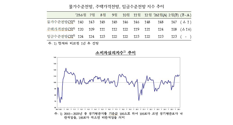집값 상승 기대, 석 달 만에 꺾였다…한은 주택전망지수 16p ‘급락’
