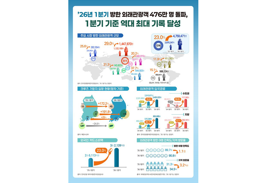 1분기 방한객 476만명 ‘역대 최대’…부산 크루즈 3배 가까이 급증