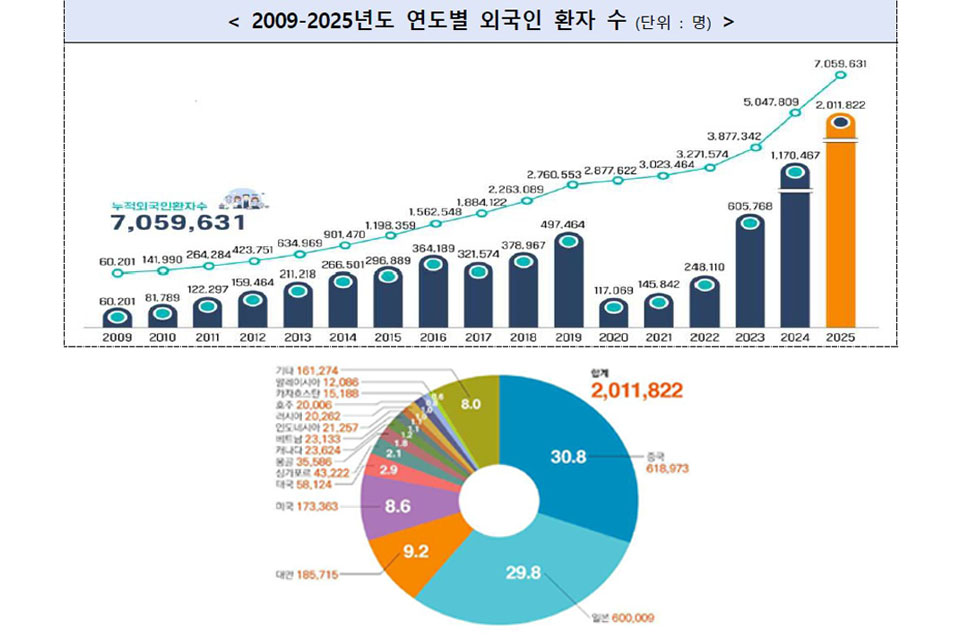 지난해 한국 찾은 외국인 환자 200만명 돌파…부산 증가율 전국 1위