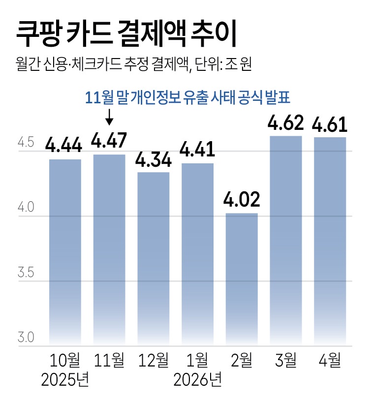 쿠팡 결제액 회복세…개인정보 유출 이전 수준 상회